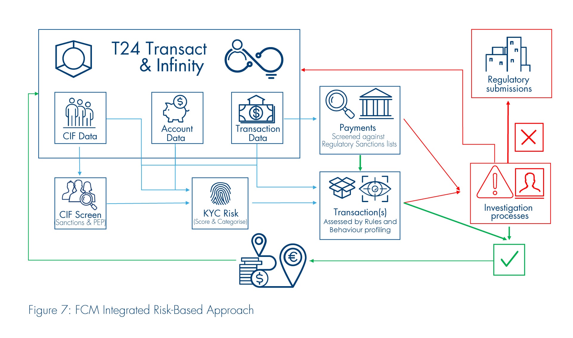 RBA In Temenos Financial Crime Mitigation (FCM) Product Family - Cookbook