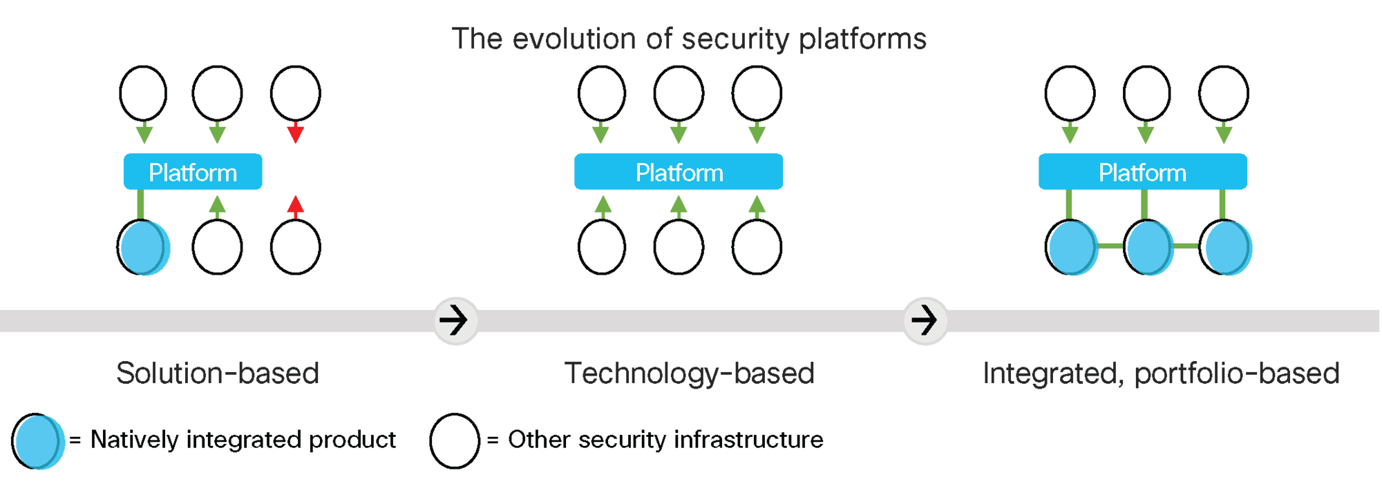 Three Approaches to Platform Security - From Complex to Cohesive