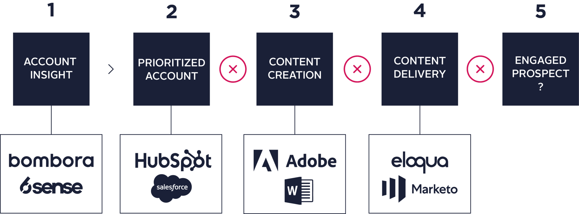 Optimize every workflow with seamless integration - Simplifying MarTech ...