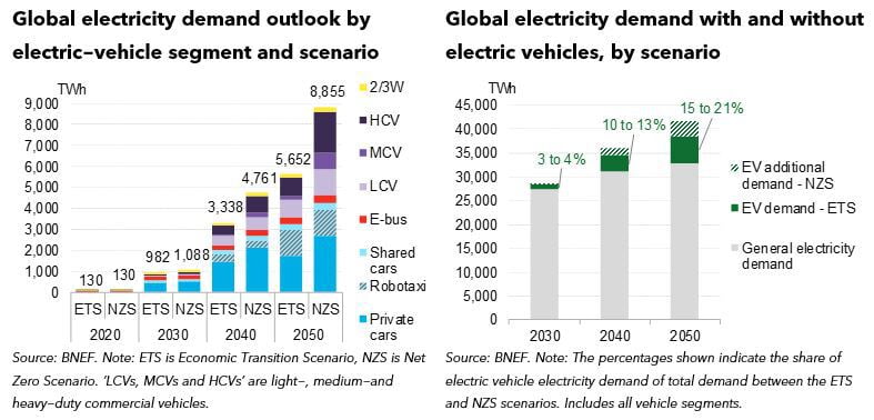 Bnef electric vehicle on sale outlook 2020