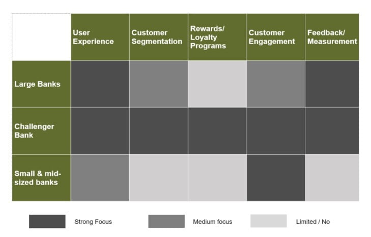 In The World Of Digital Banking Customer Retention Is Key