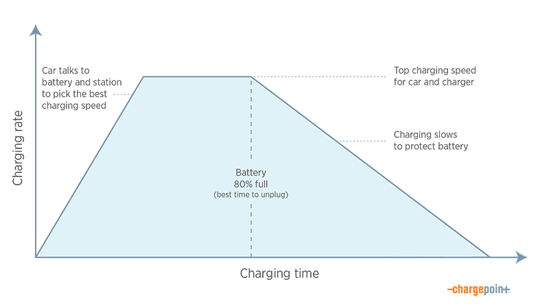an-introduction-to-dc-fast-charging-what-could-ev-charging-mean-for