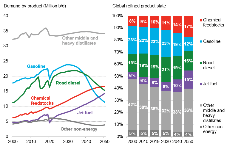 Global oil outlook to 2050