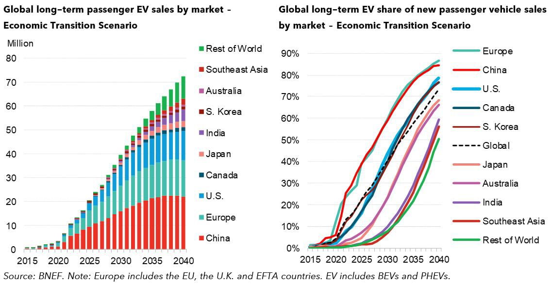 EV Sales Forecasts