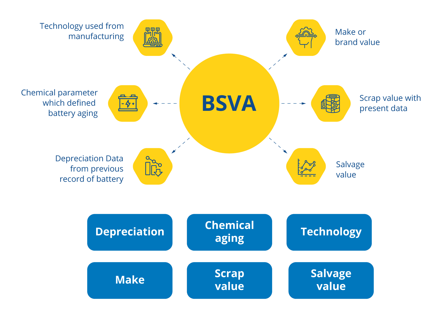 PROPOSED SOLUTION End to End Battery Scrap Value System