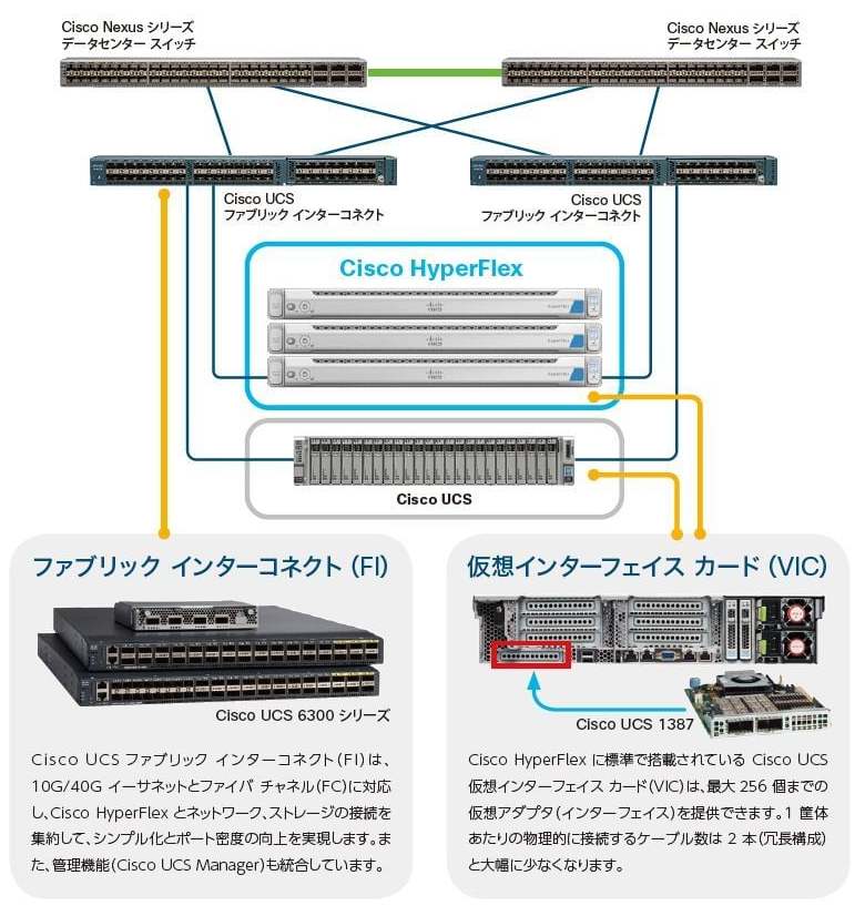 Cisco Hyperflex 超入門 活用ガイド