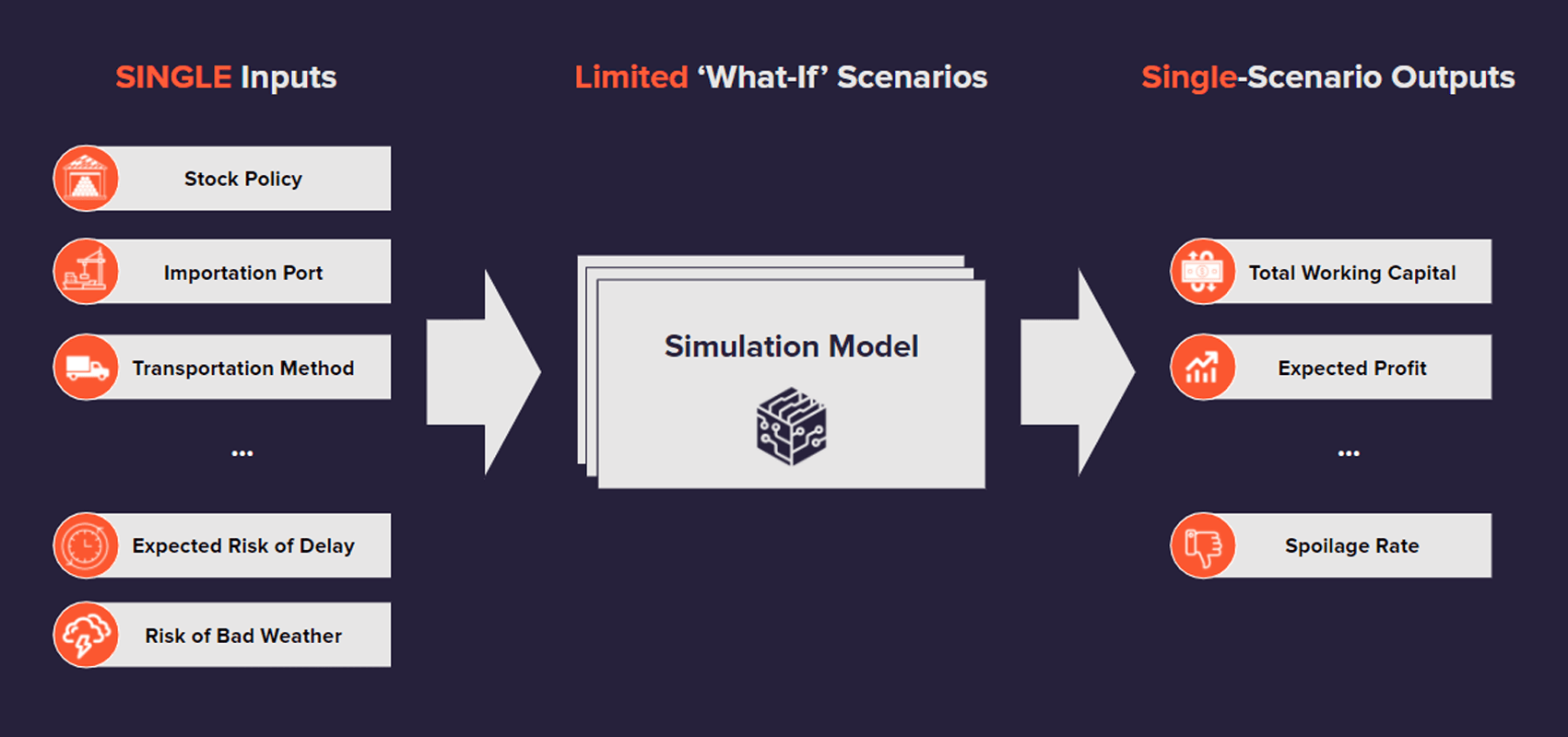 discrete-event-simulation-for-supply-chain-planning