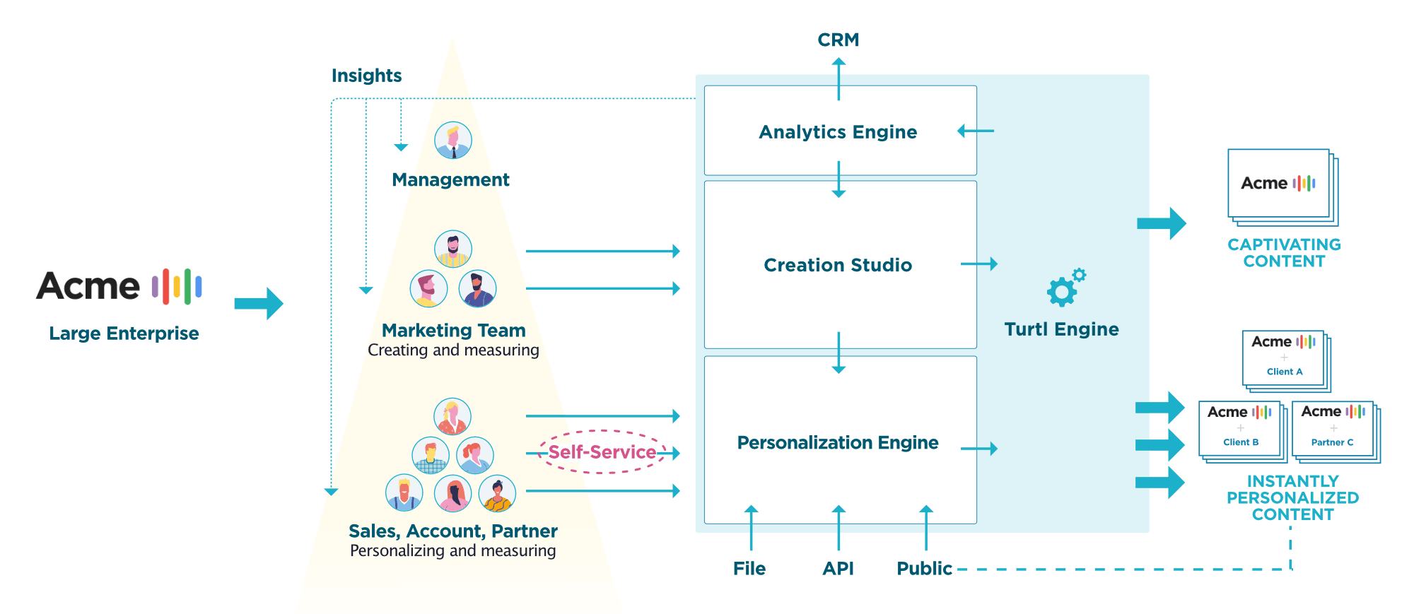 #1 Self-service - The Personalization Engine | Software | Turtl