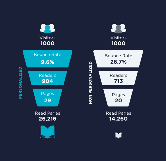 Deep dive into personalization - The data behind personalization  Turtl Labs + Curious Reader