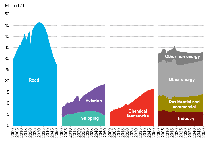 Global Oil Outlook To 2050