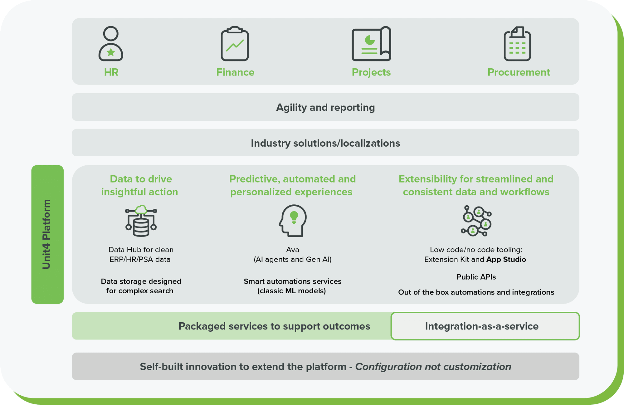 A modern platform to support the organization - Unit4 AI Product Innovation