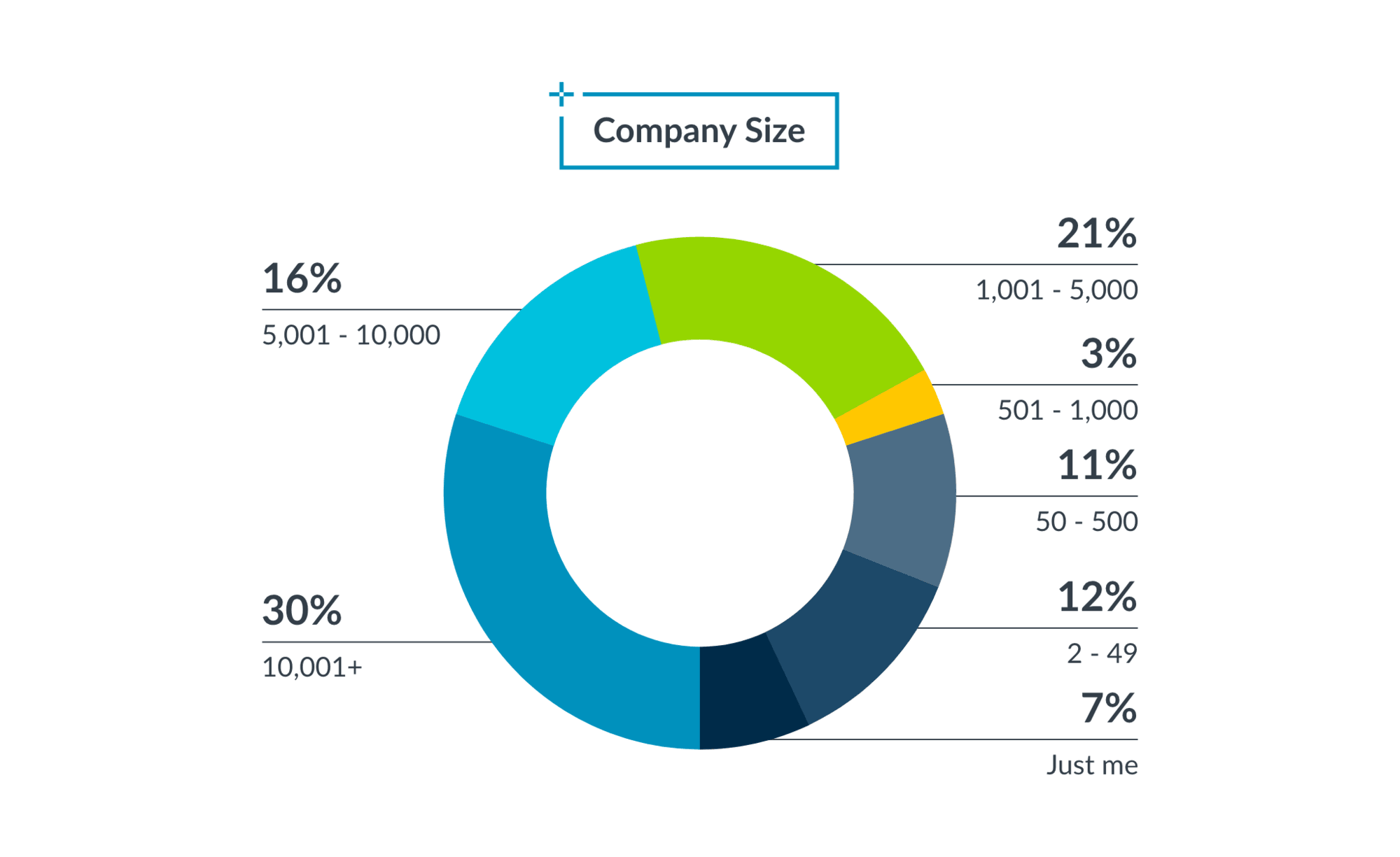 Survey Methodology 2022 Arm Ecosystem Report