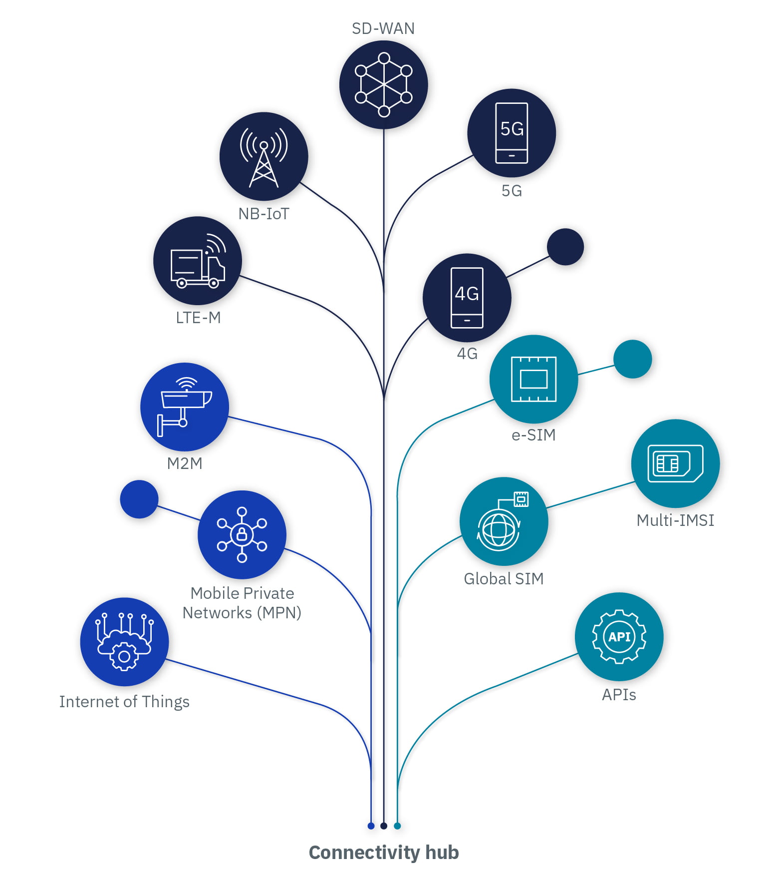 What Is Bics Connectivity? | BICS Managed IoT Connectivity Services – UXCL