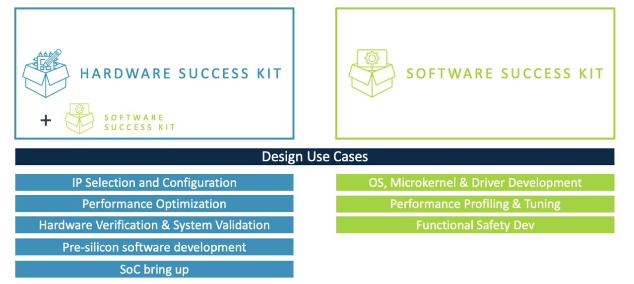 Design Quickly With Confidence to Arm Flexible Access for