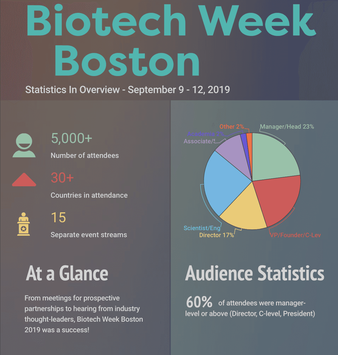 Biotech Week Boston 2019 Unwrapped